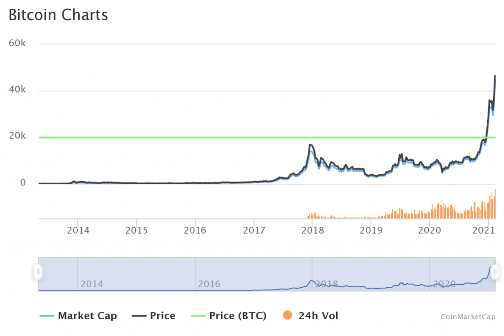 Harga bicoin dari tahun ke tahun