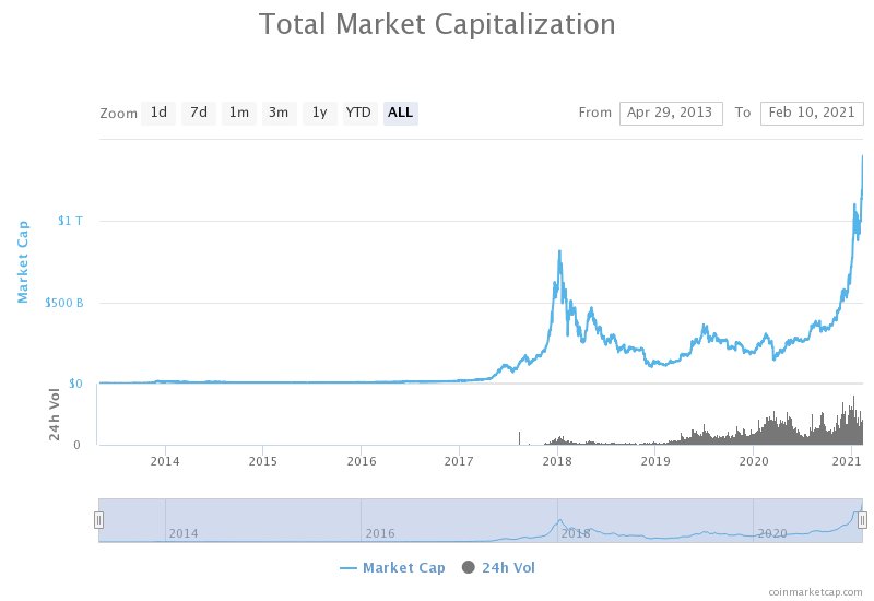 Jumlah kapitalisasi pasar cryptocurrency