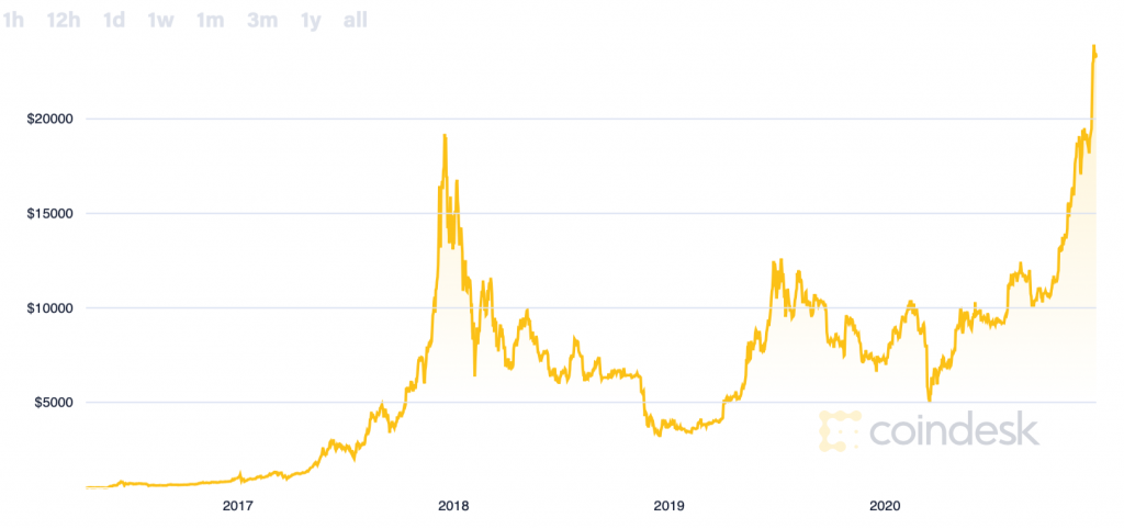 Harga Bitcoin sebelum tahun 2021