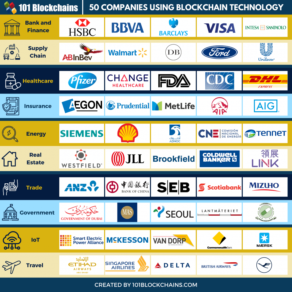 Perusahaan yang menggunakan teknologi blockchain
